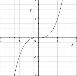 Graph of y=x^3