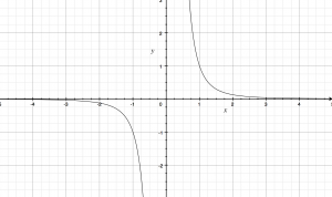 Graph of y=x^-3