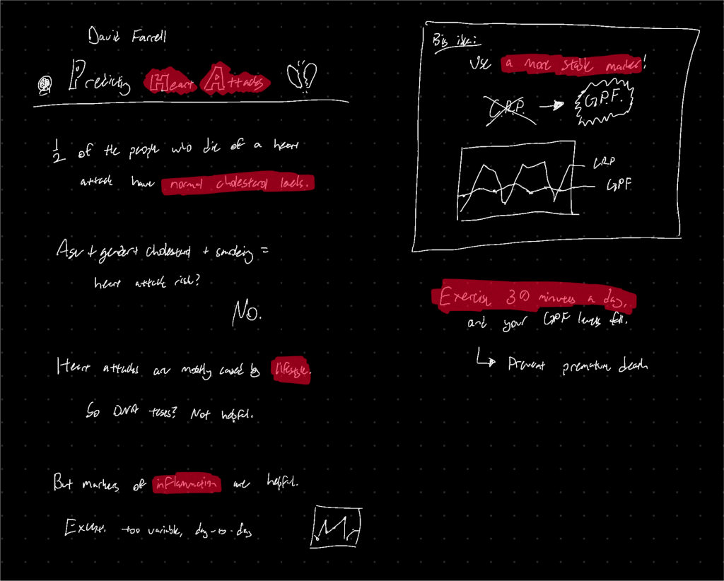 Predicting Heart Attacks 1/2 of the people who die of a heart attack have normal cholesterol levels. Age + gender + cholesterol + smoking = heart attack risk? No. Heart attacks are mostly caused by lifestyle. So DNA tests? Not helpful. But markers of inflammation are helpful. except: too variable day-to-day. Big idea: Use a more stable marker! From CRP to GPF. Exercise 30 minutes a day, and your GPF levels fall. Prevent premature death.