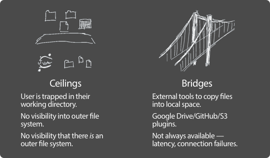 Sketch of the 'ceilings and bridges' problem - users are trapped below ceilings, and must construct bridges to external file systems.