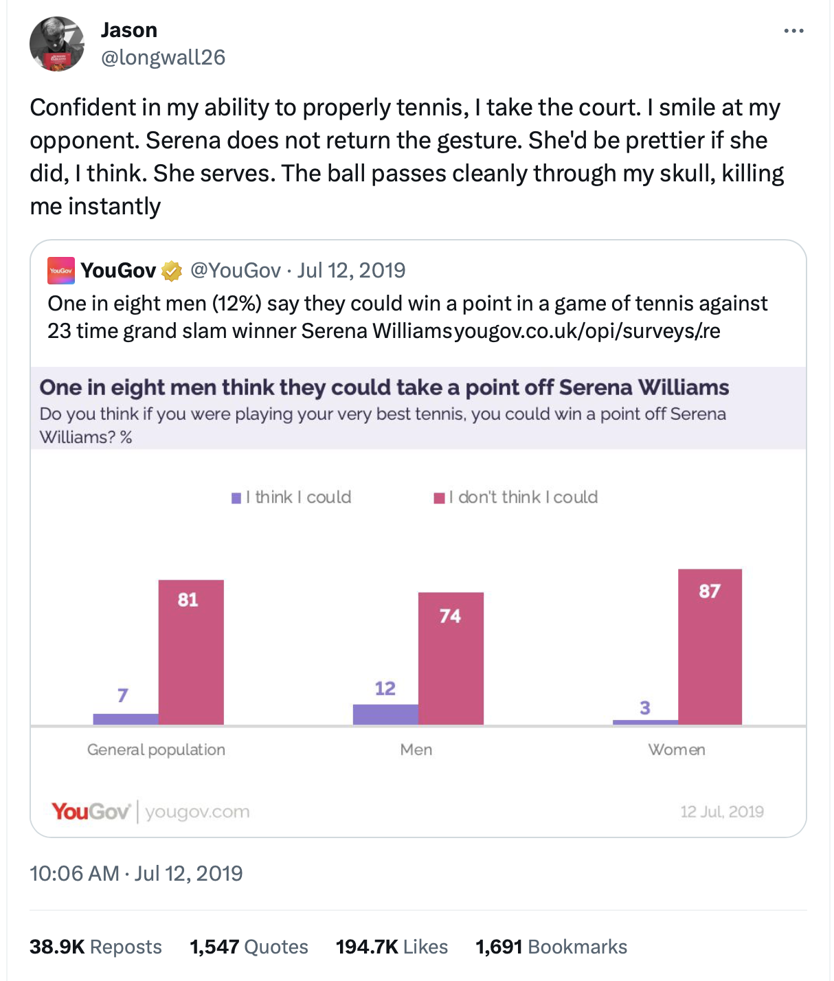 Screenshot of a quote tweet. The original tweet, from YouGov, reads “One in eight men (12%) say they could win a point in a game of tennis against 23 time grand slam winner Serena Williams”. The quote tweet, from Jason, reads “Confident in my ability to properly tennis, I take the court. I smile at my opponent. Serena does not return the gesture. She'd be prettier if she did, I think. She serves. The ball passes cleanly through my skull, killing me instantly”